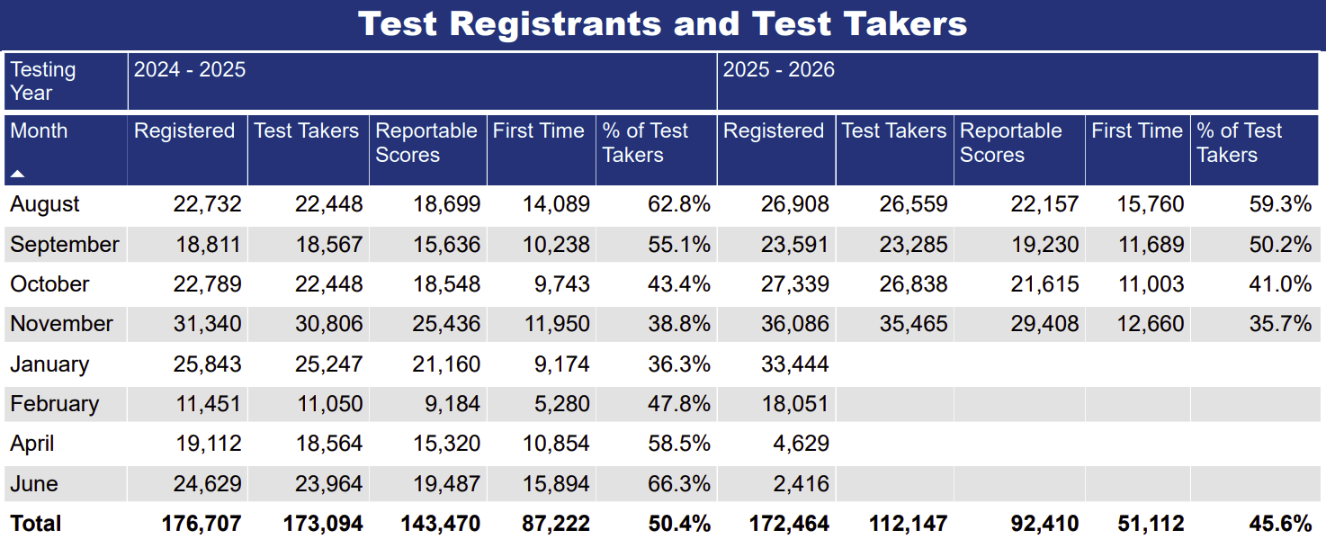 LSAT Numbers and Registrations