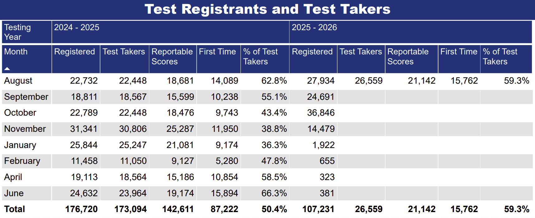 LSAT Registrations