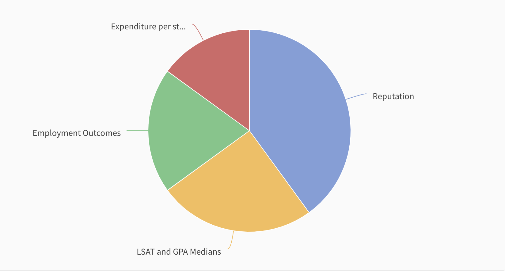 USNWR-Rankings-Pie-Chart
