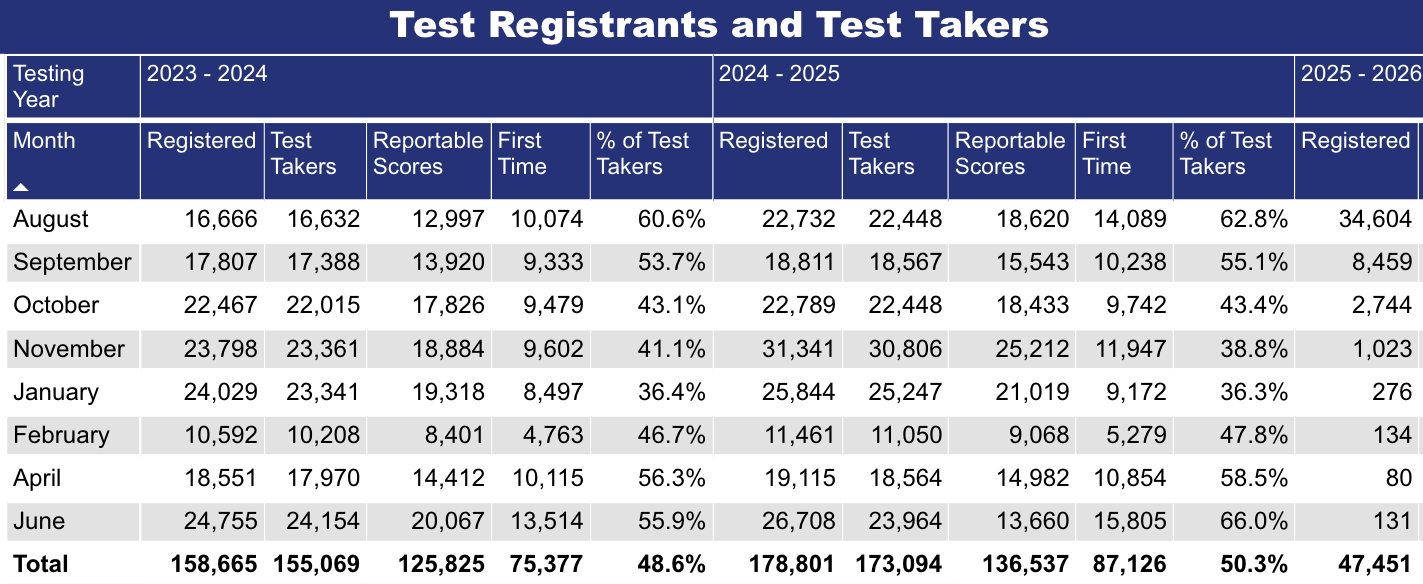 LSAT Registrant and Test Taker Volumes Report