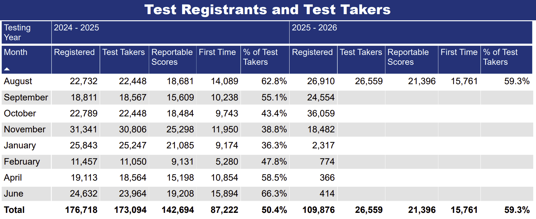 LSAT Registrations