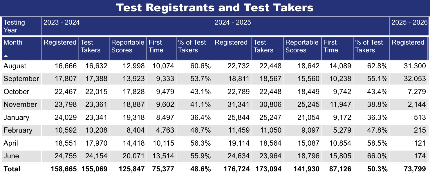 LSAT Registrations