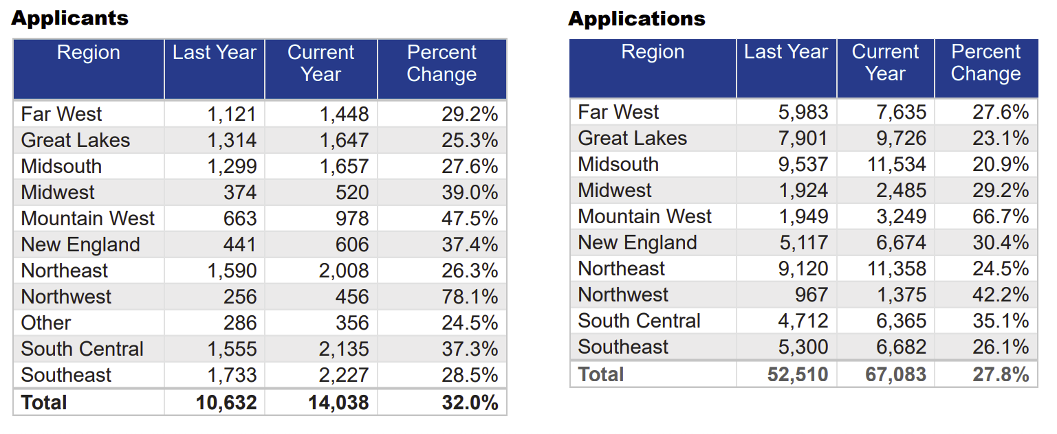 Applicants and Applications