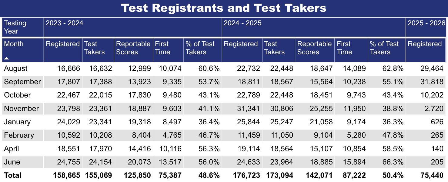 LSAT Registrations