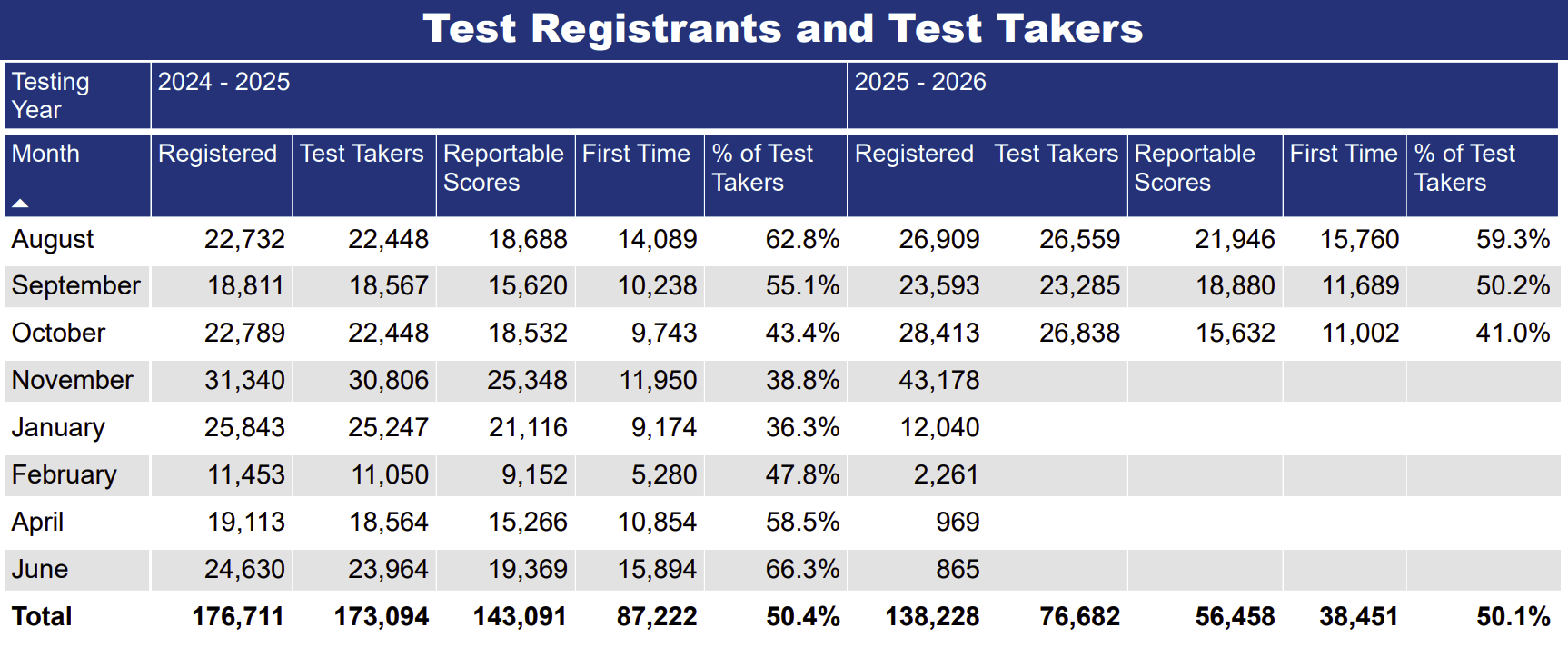 LSAT Registrations