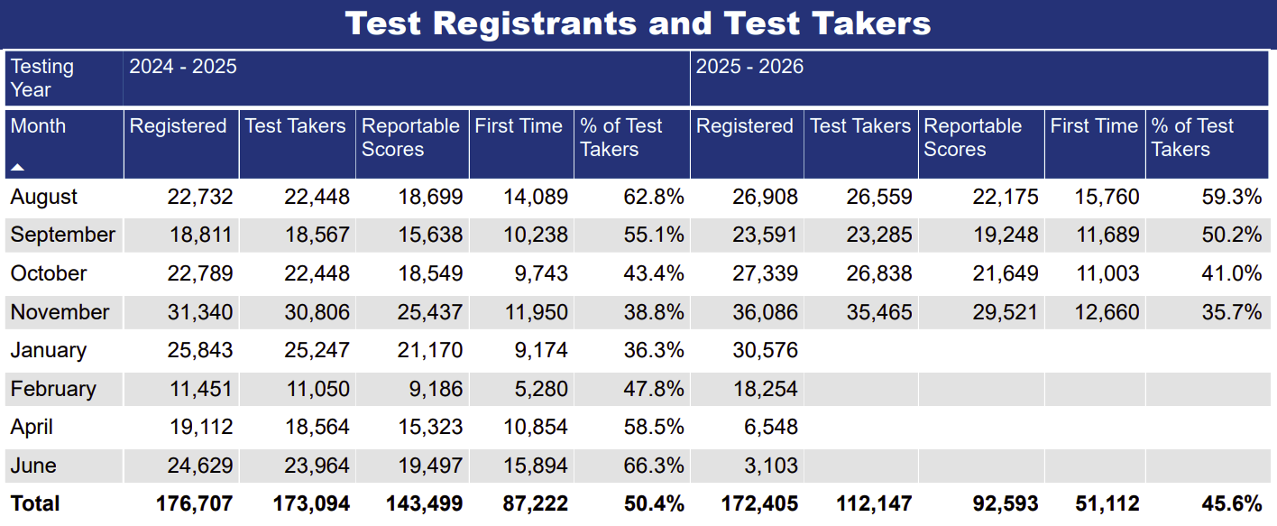 LSAT Registrations