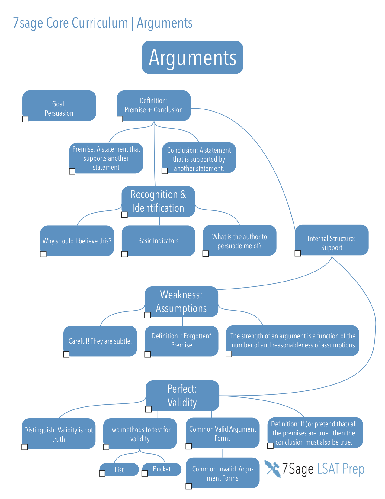 Arguments Mindmap1