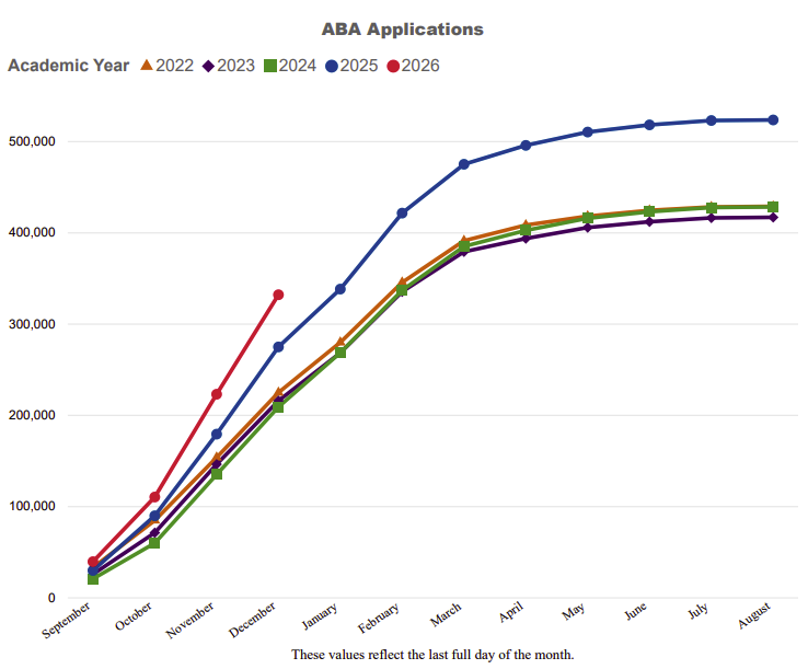 Applications by Month