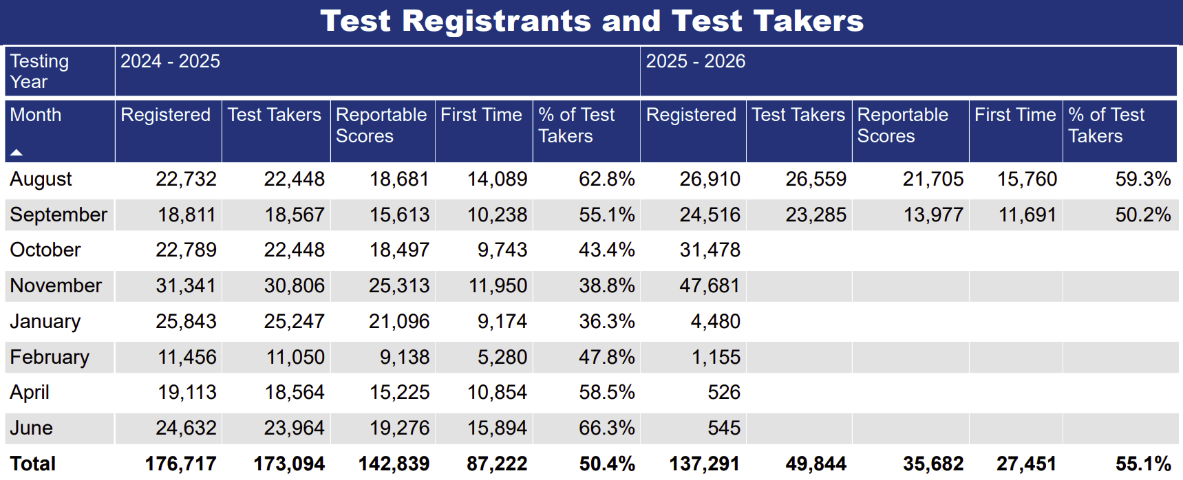 LSAT Registrations Sept 30