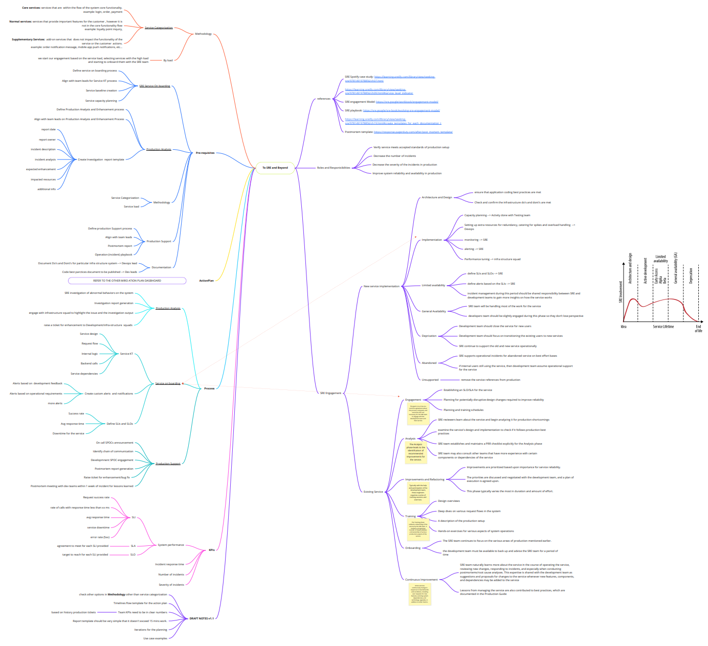 SRE Mindmap (Hyke)