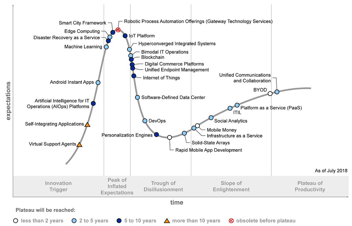 StackState is Key Vendor in Gartner's Hype Cycle for ICT