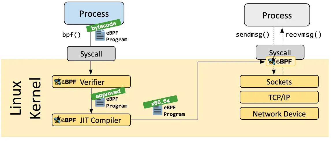 How an eBPF program gets loaded into the system