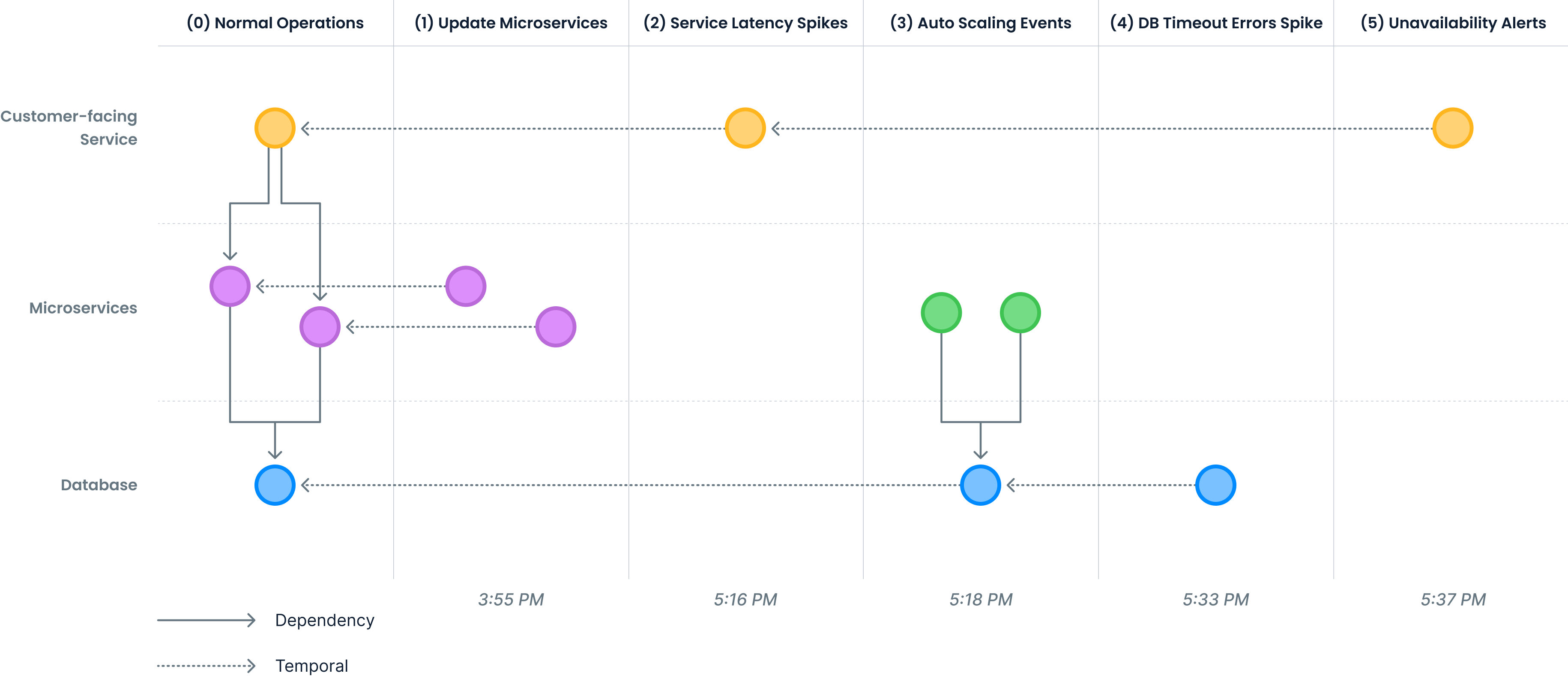 Escalation Graph