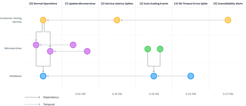 Using a Time-Traveling Topology to Create Escalation Graphs | StackState