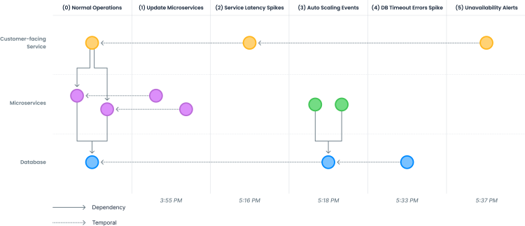 Escalation Graph