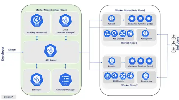 Kubernetes Control Plane 