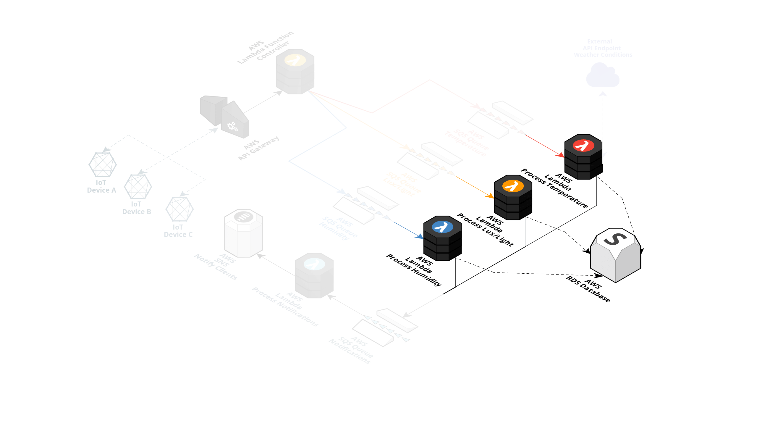 Storing values in an AWS RDS Database