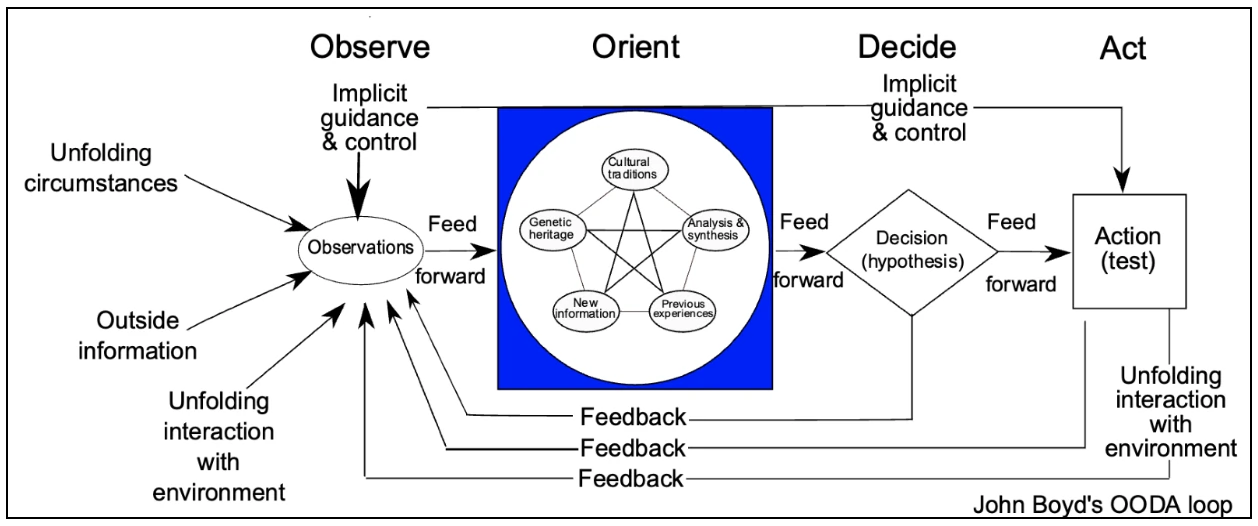 observe-orient-decide-act