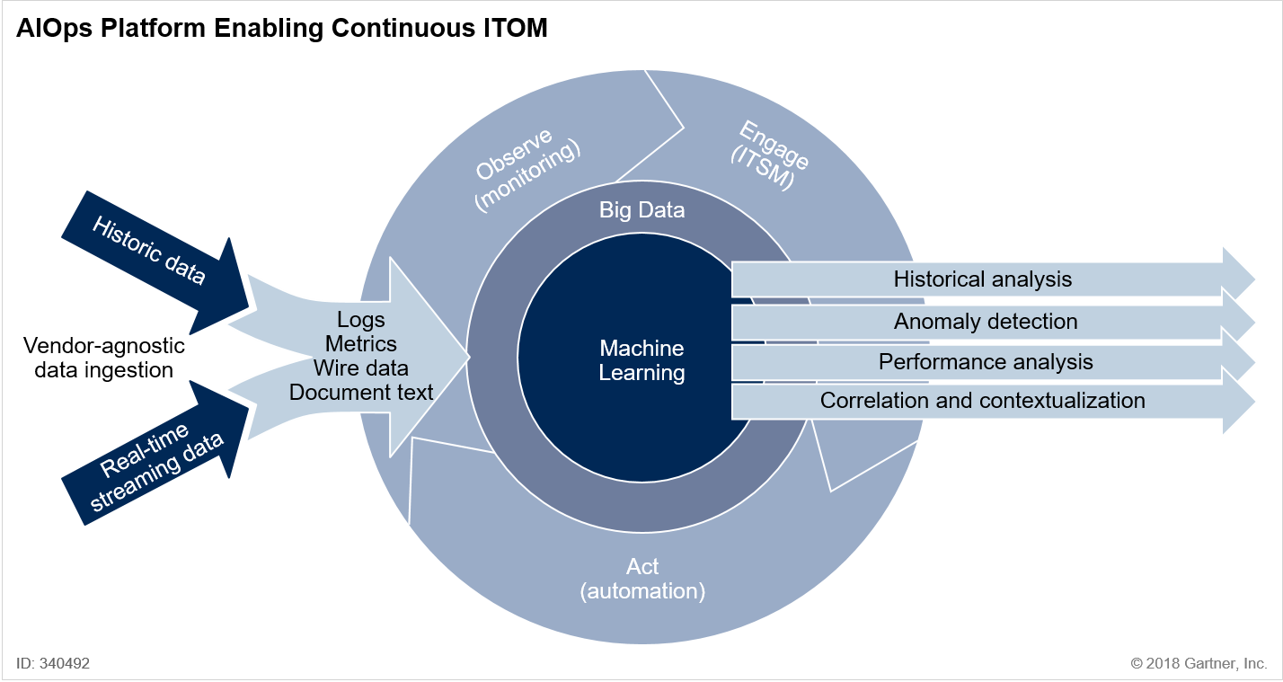 Gartner AIOps overview