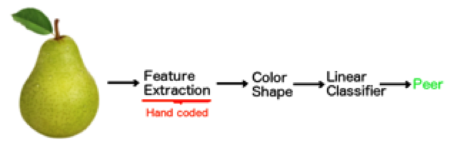 Figure 2 explainig ML