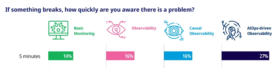 time-to-detect-it-issues