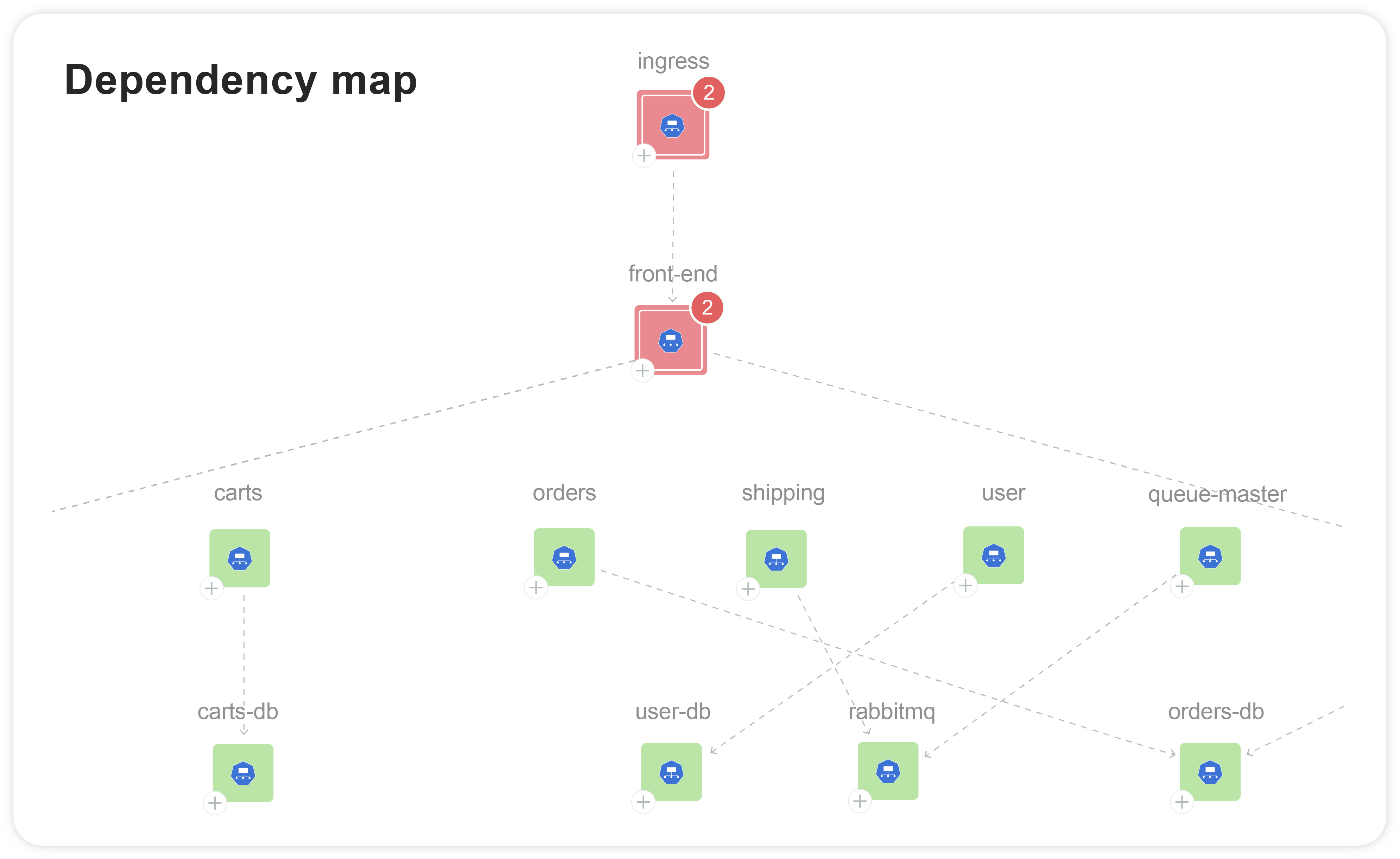 Dependency Maps Provide Holistic View of Complex Relationships