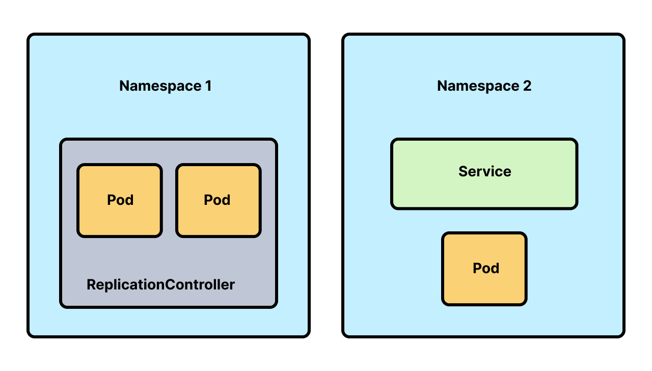 Namespaces