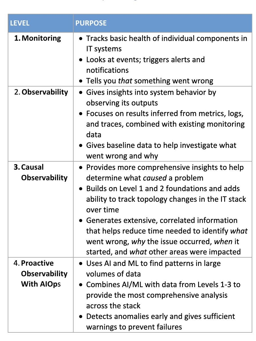 Defining observability maturity at each level