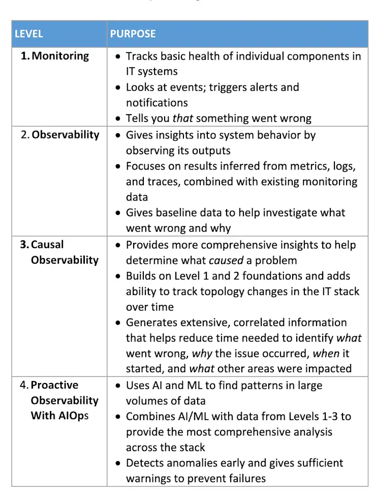 Introduction to the Observability Maturity Model | StackState