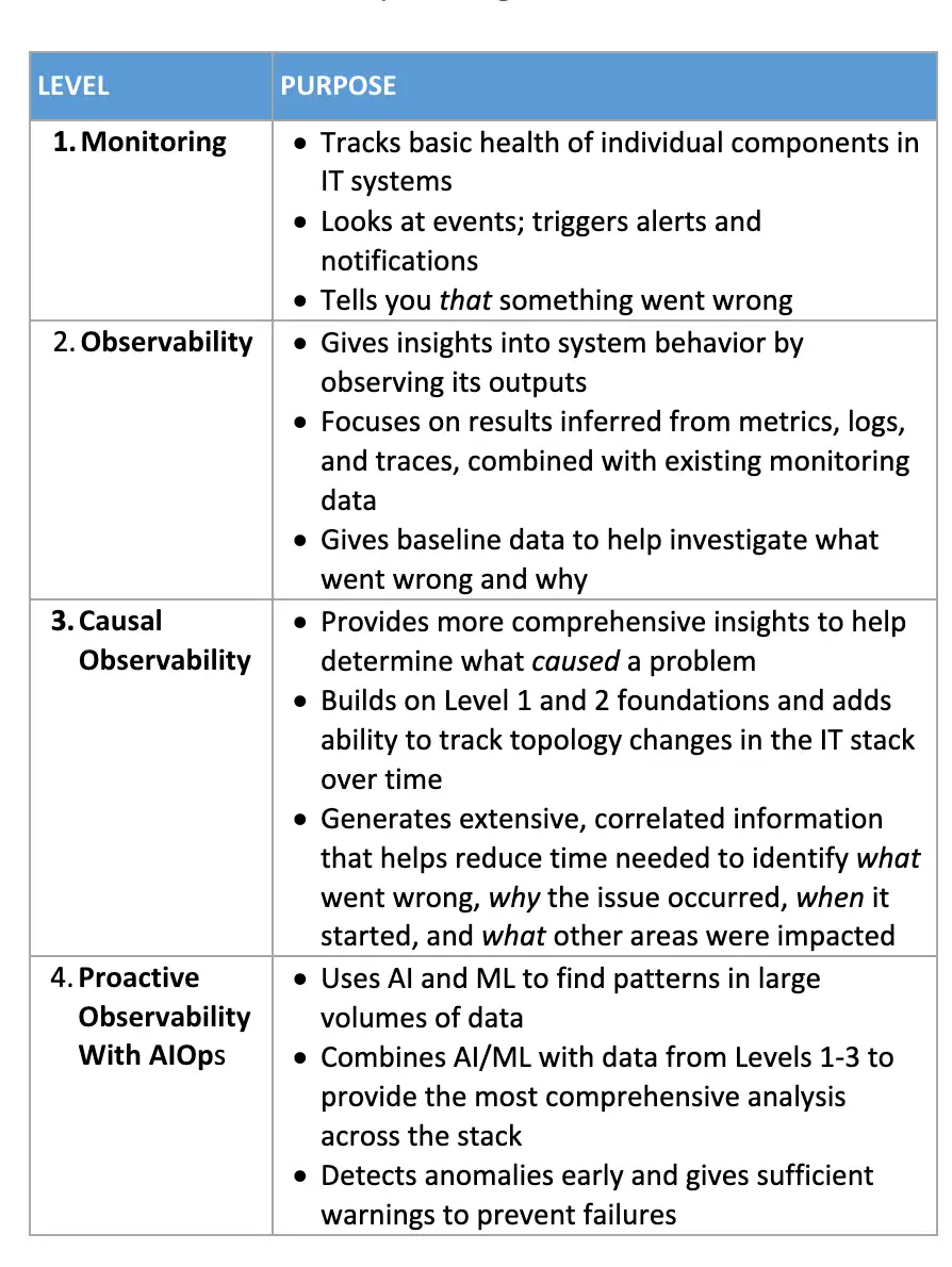 Introduction to the Observability Maturity Model | StackState