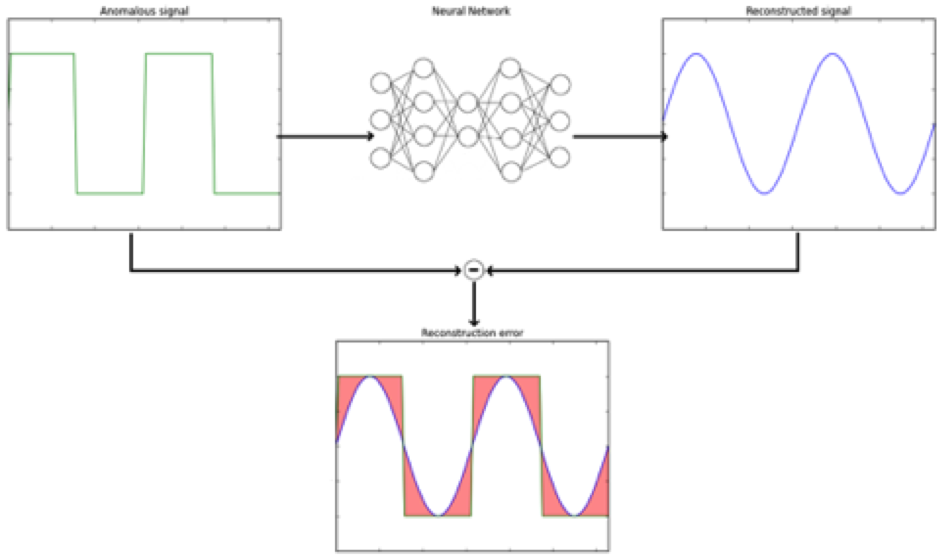 Anomaly detection explained