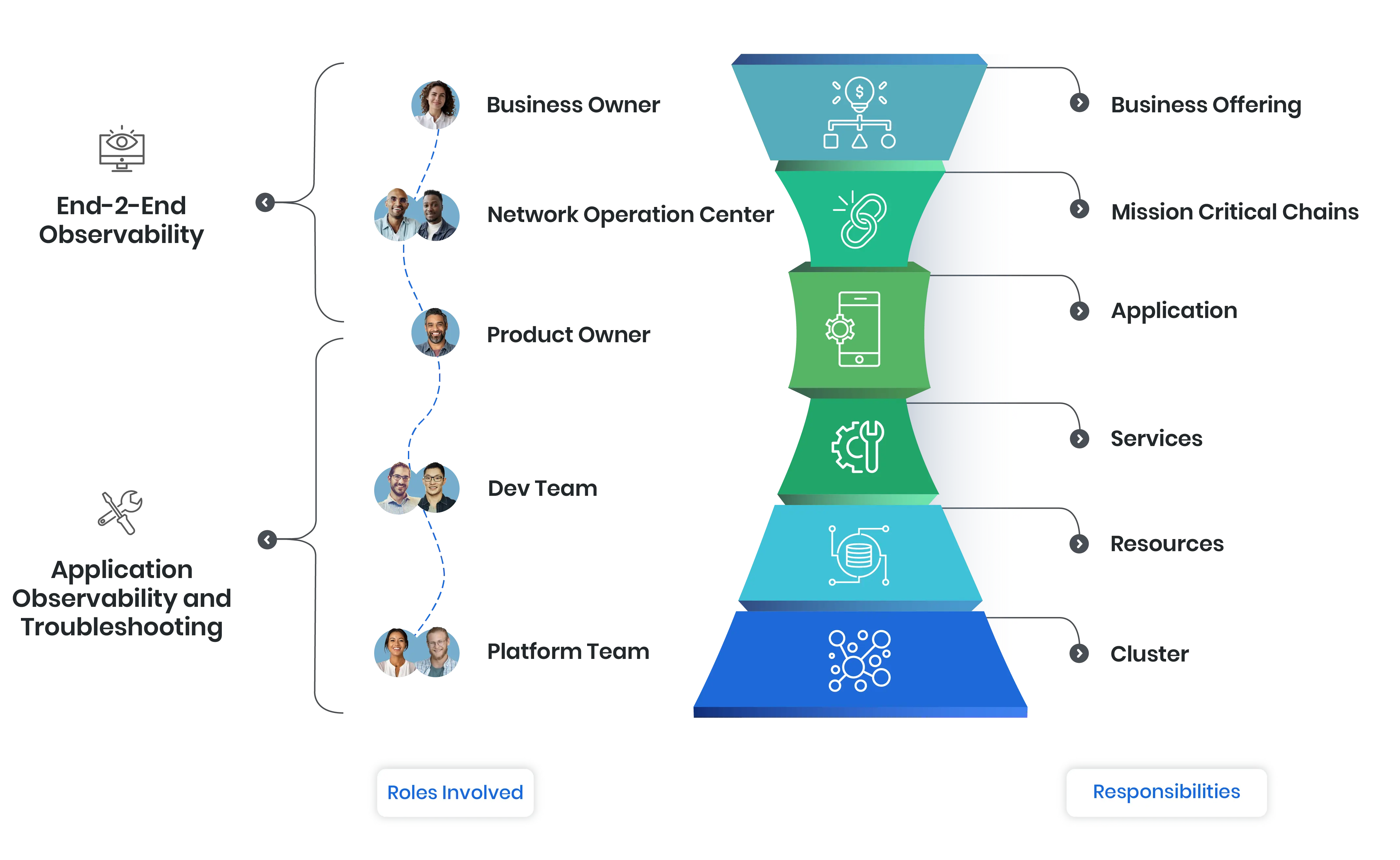 360° Observability of Systems and Apps