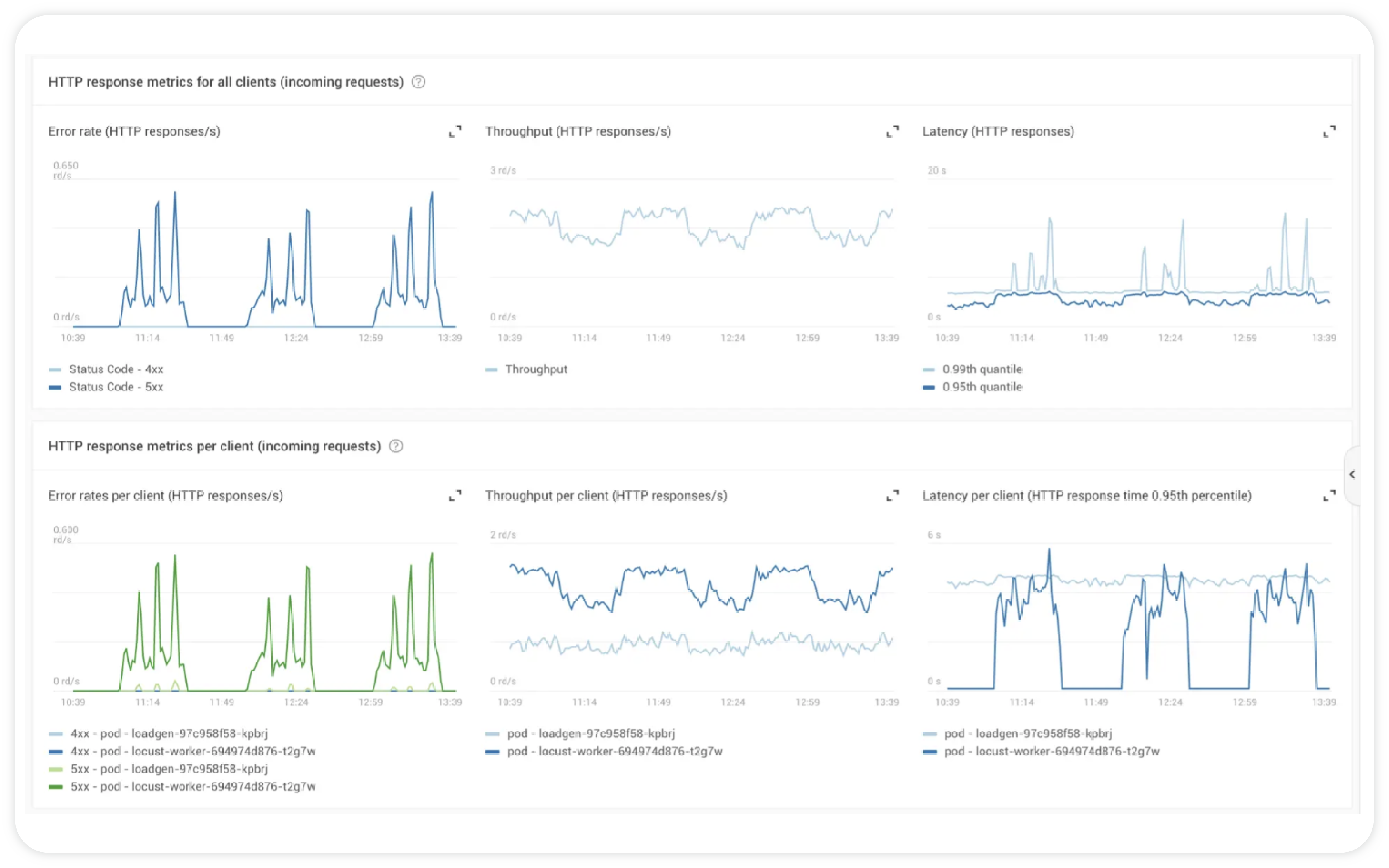 Dynamic Dashboard Provide Unified Full Stack View