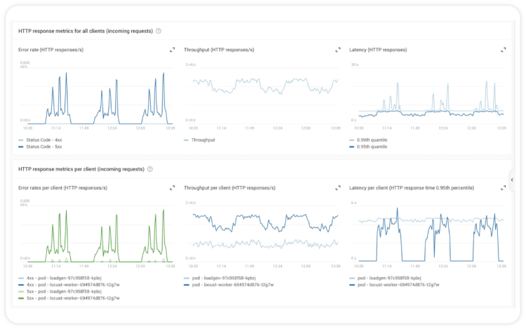 Dynamic Dashboard Provide Unified Full Stack View