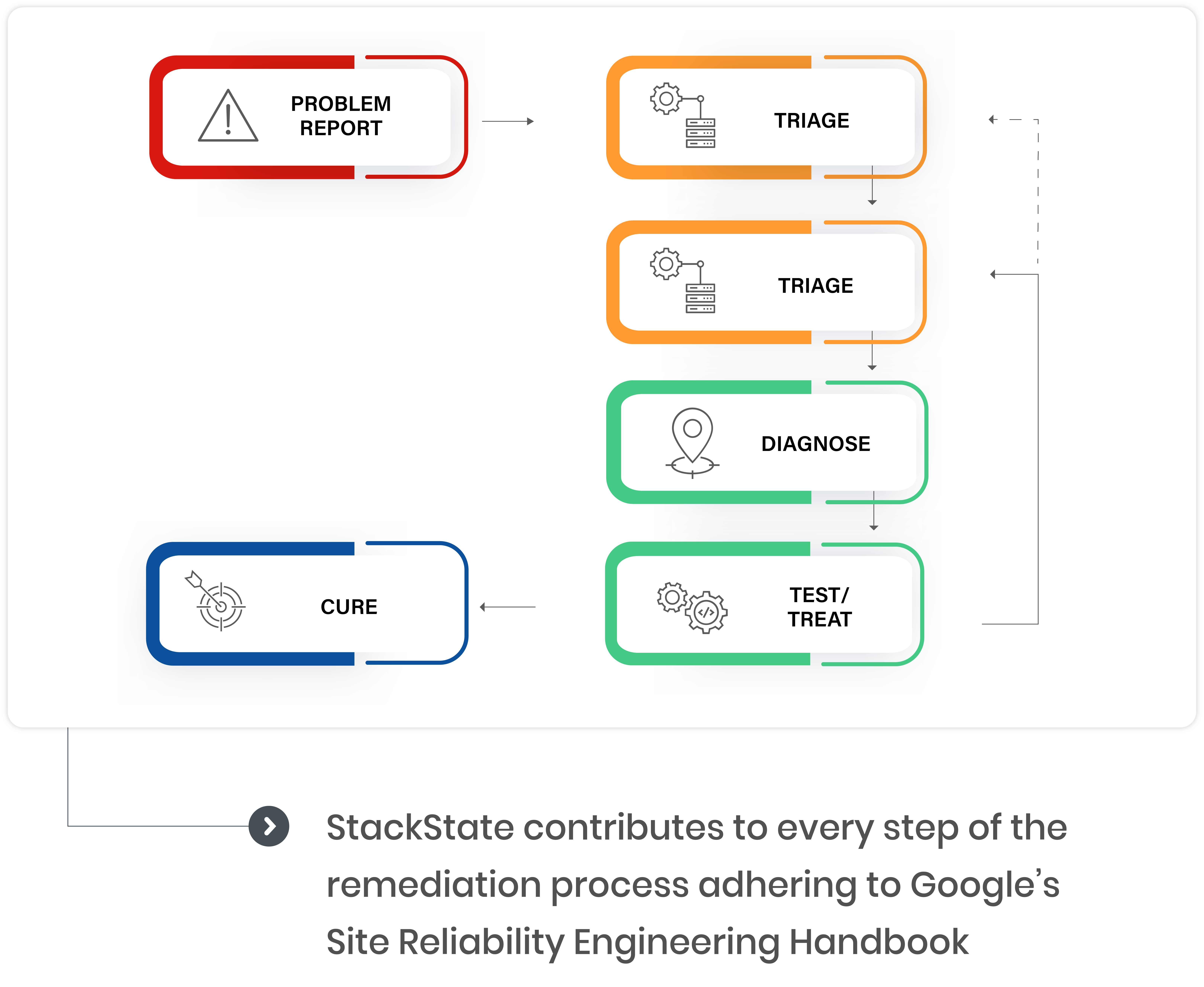 StackState Adheres to Google's SRE Remediation Process