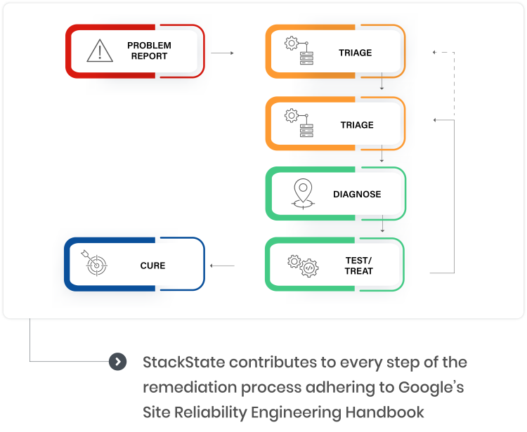 StackState Adheres to Google's SRE Remediation Process