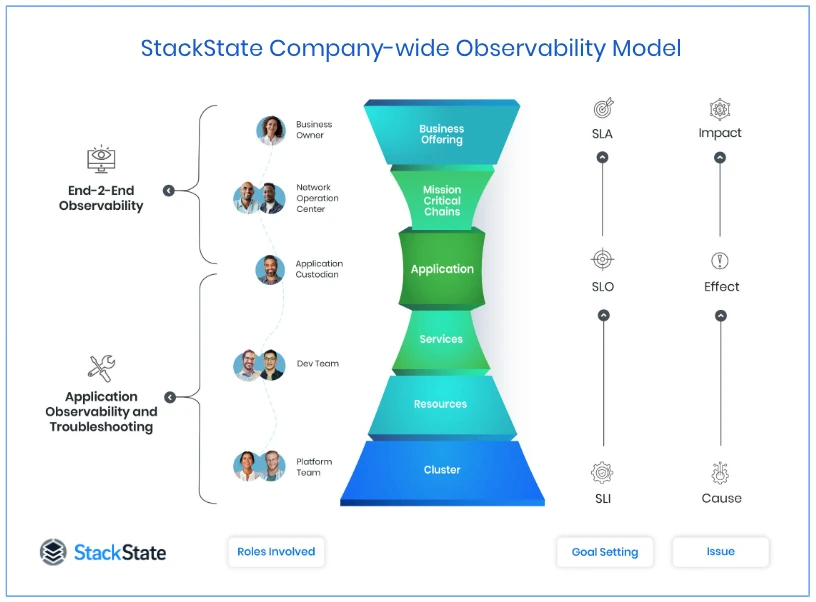 harmony-in-chaos-blog-stackstate-model