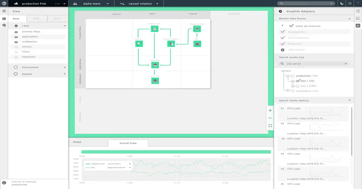 Preventing surprises with a realtime visual model of the IT Stack ...