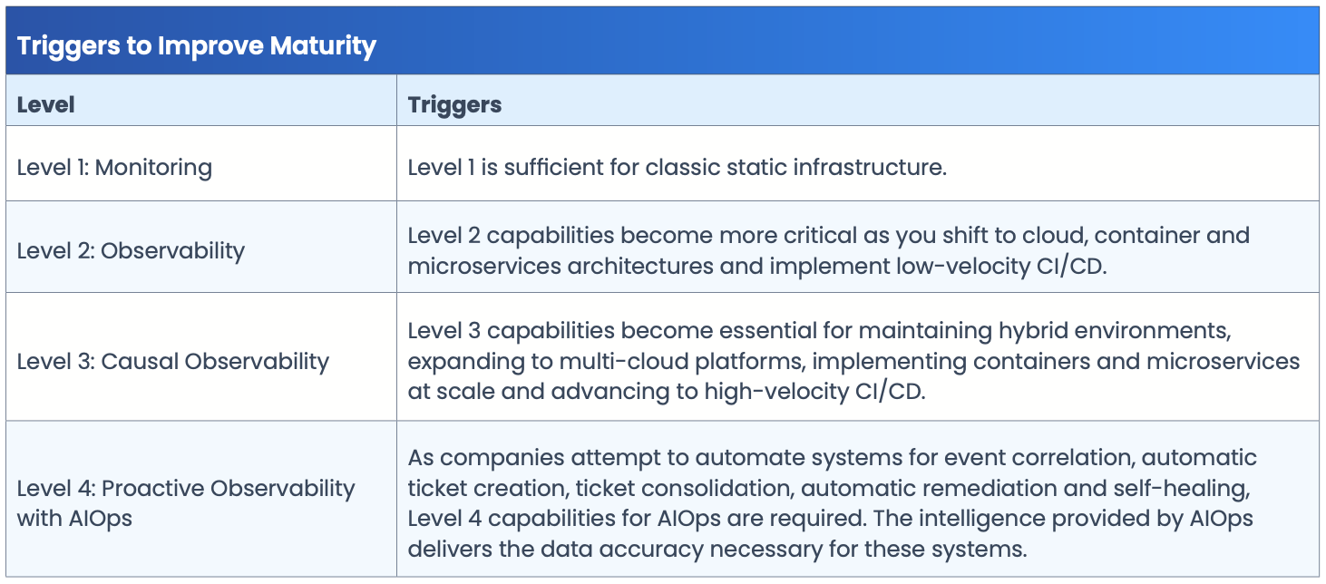 Triggers to Improve Observability Maturity