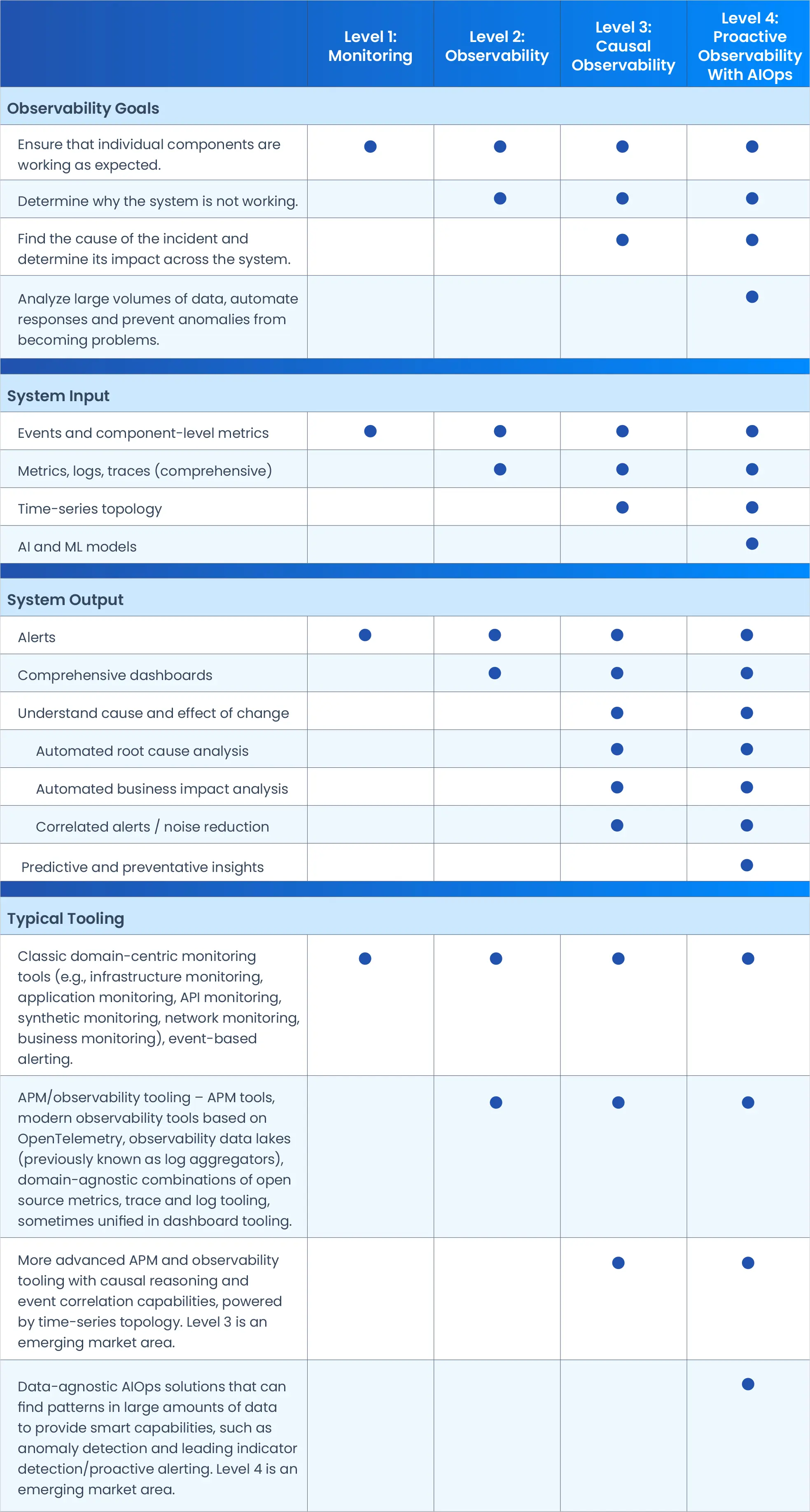 Characteristics of each observability maturity level