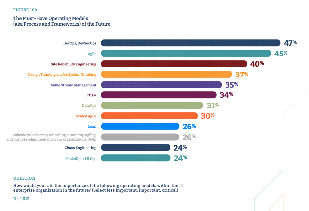 SRE is among the top three must-have operating models of the future