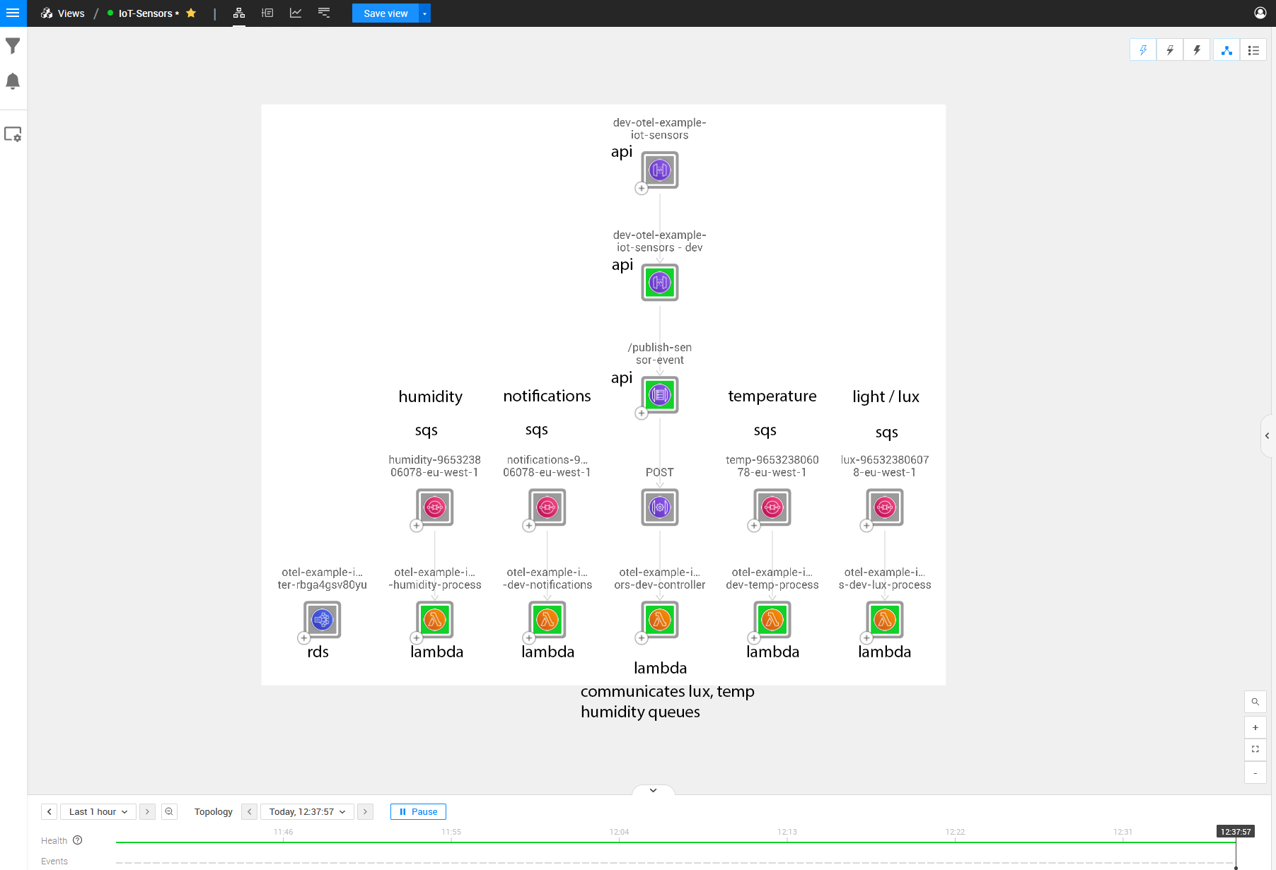 Topology of architecture IoT scenario