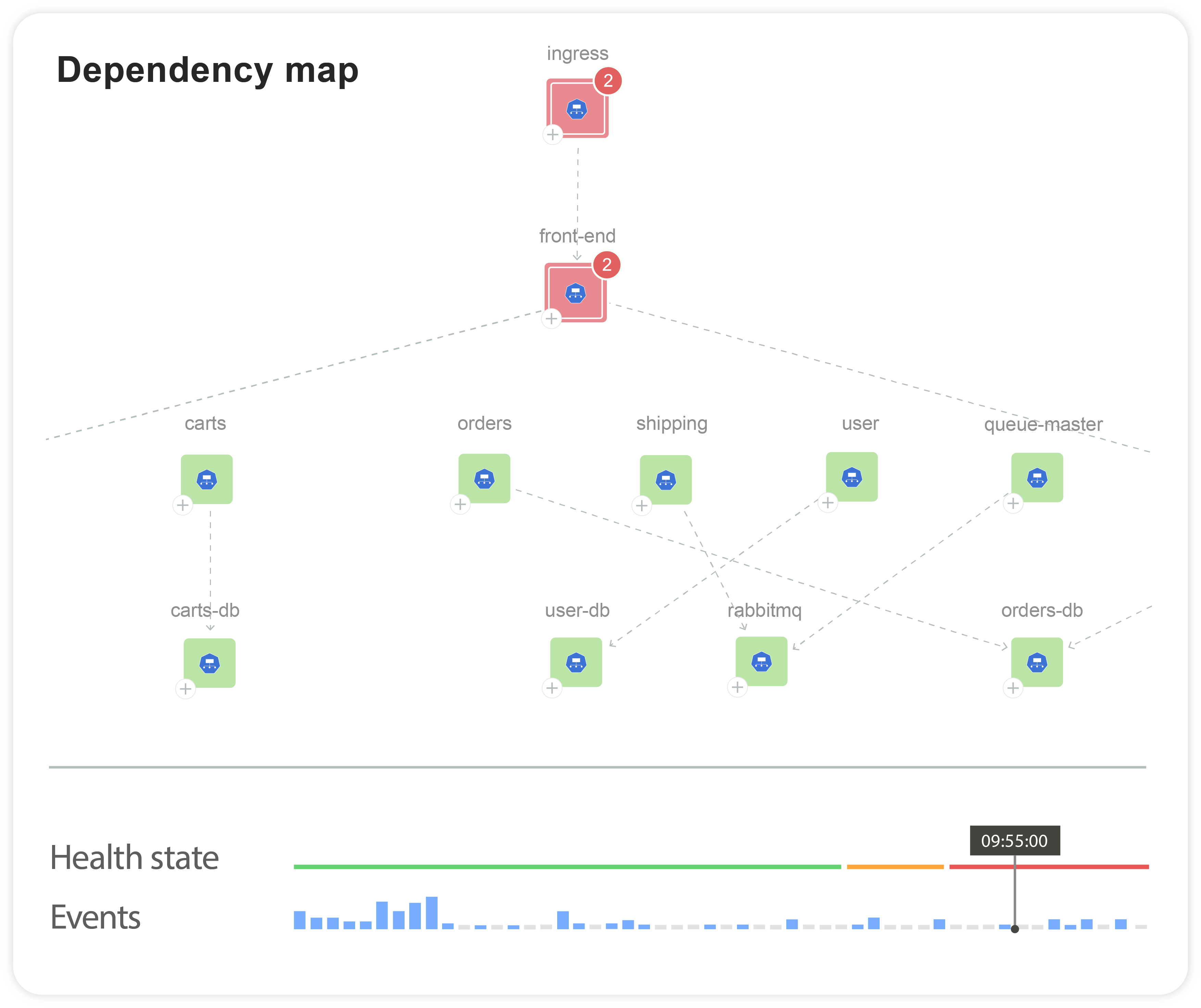 Topological View of Full Stack and Dependencies