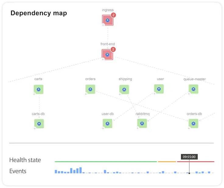Dependency Maps | StackState