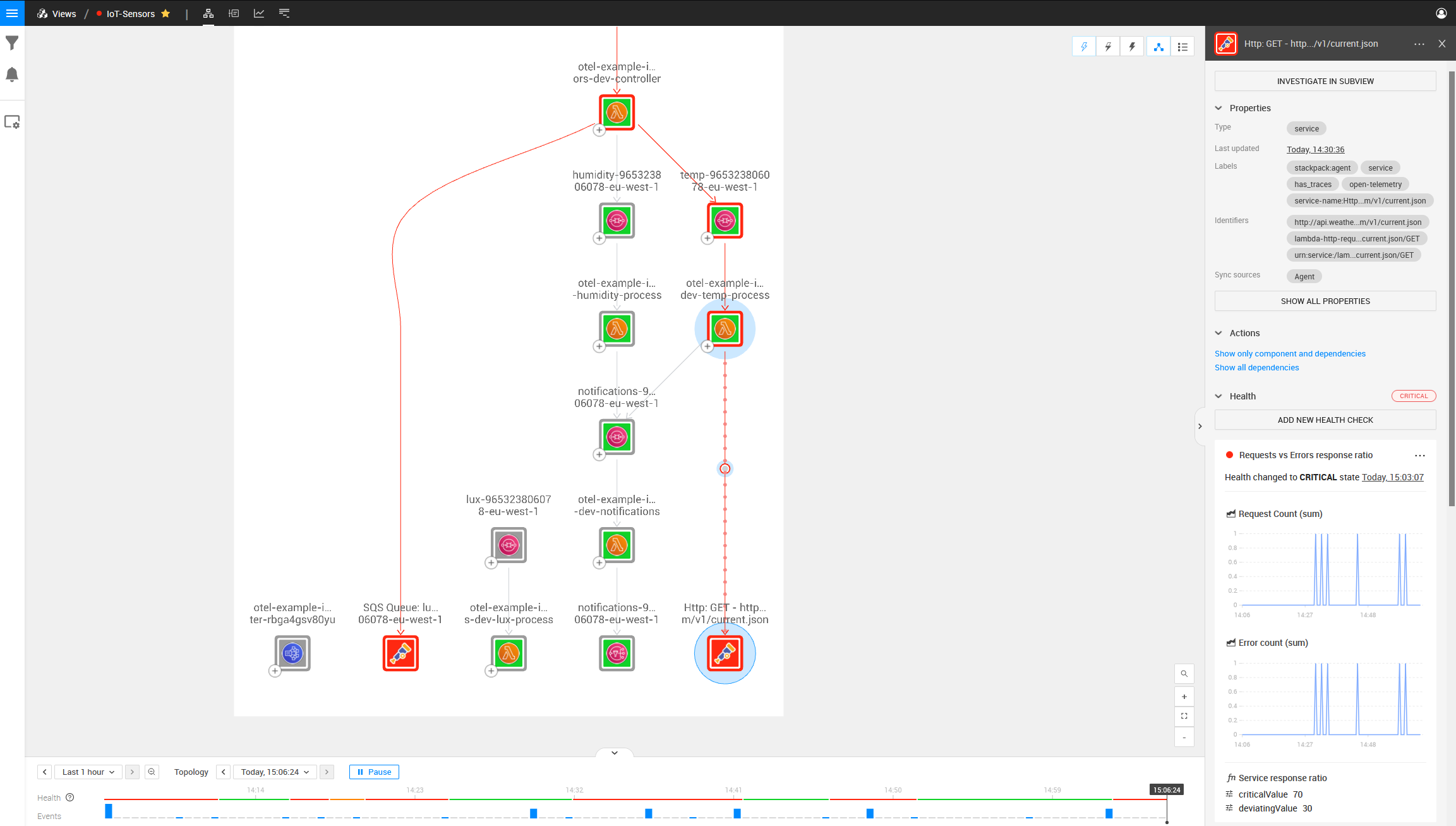 Topology overview of architecture including OpenTelemetry