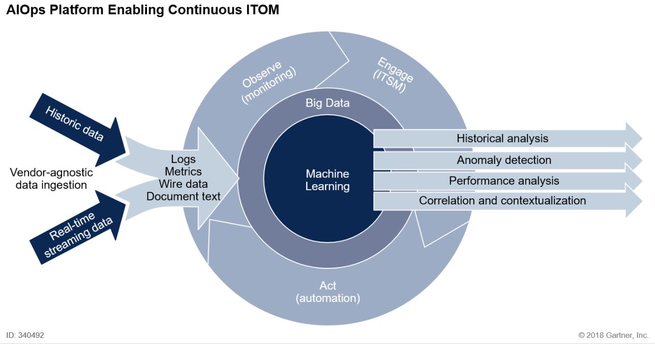 Gartner's AIOps model