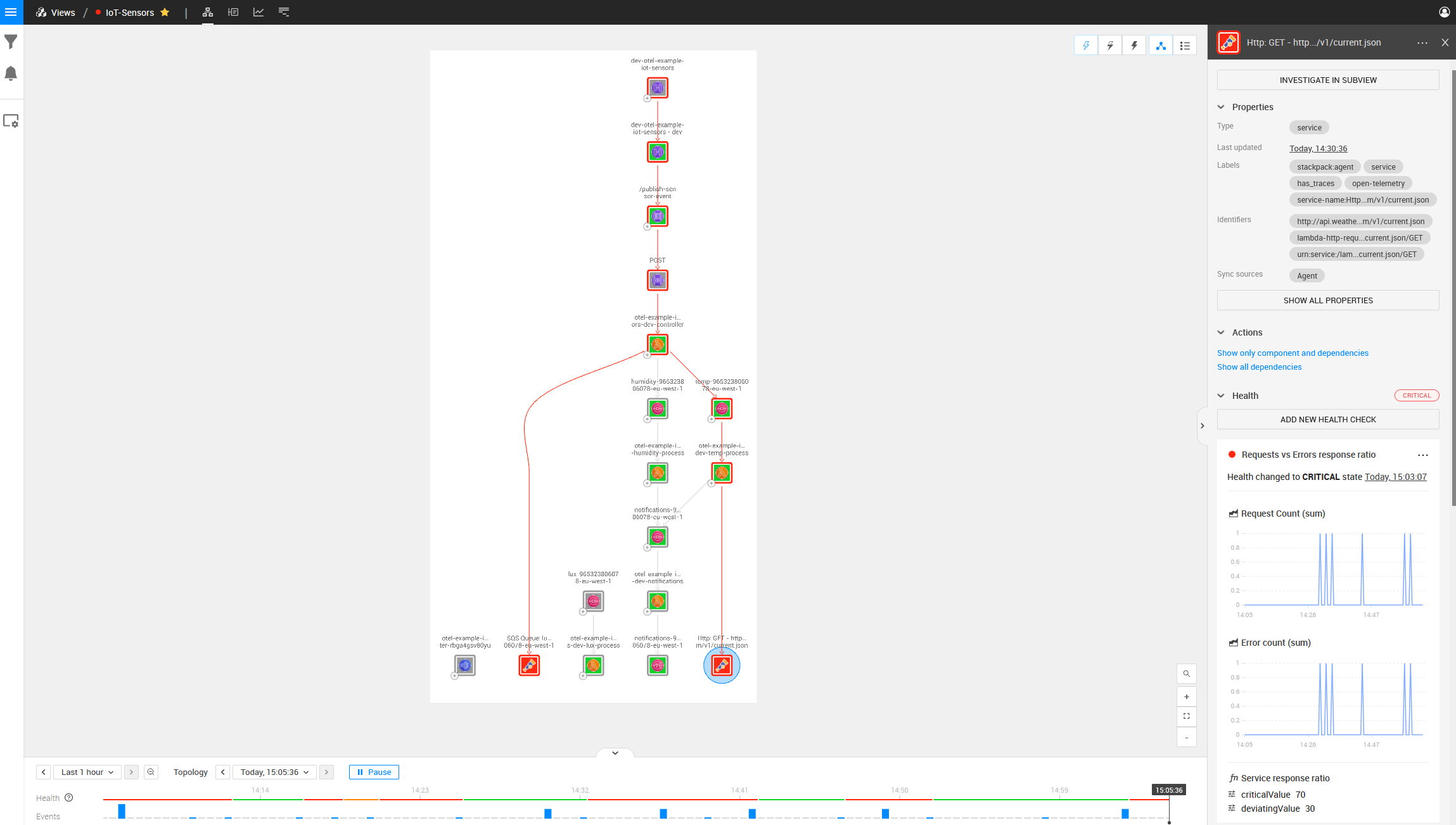 Topology overview of architecture including OpenTelemetry