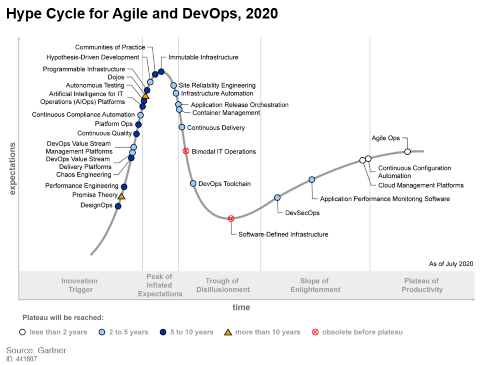 gartner curve of technology adoption 2021
