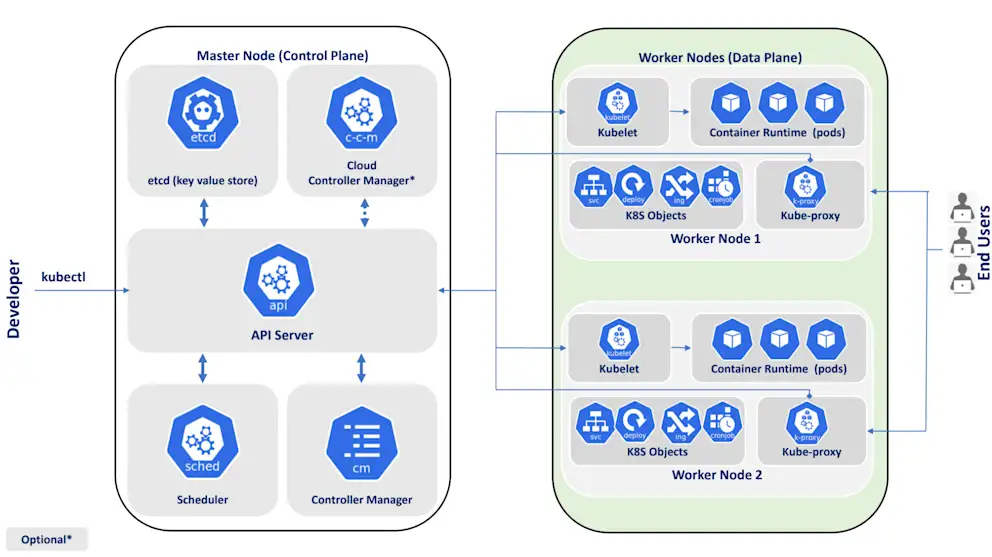 Kubernetes Data Plane | StackState