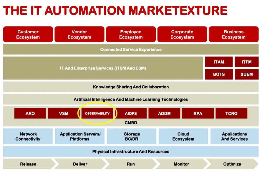 it-automation-marketecture